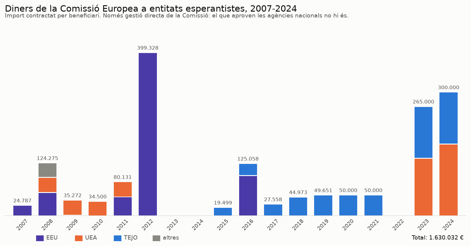 1,6 milions d’euros en díhuit anys: què ha pagat la Comissió Europea a l’esperanto