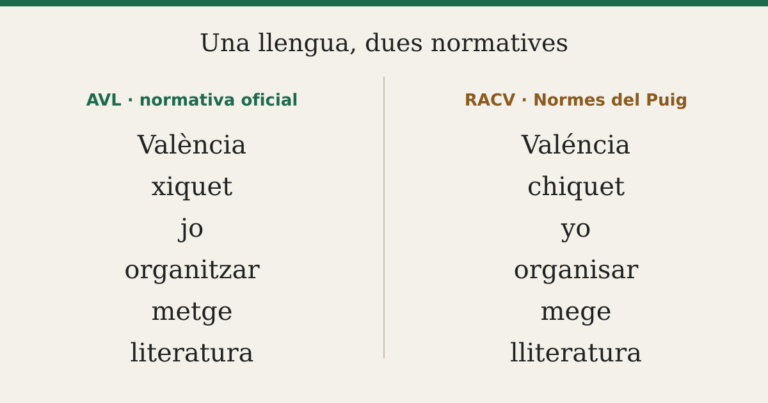 Dues columnes damunt d'un fons clar. A l'esquerra, sota el títol «AVL · normativa oficial», les paraules València, xiquet, jo, organitzar, metge, literatura. A la dreta, sota el títol «RACV · Normes del Puig», les mateixes paraules escrites Valéncia, chiquet, yo, organisar, mege, lliteratura.
