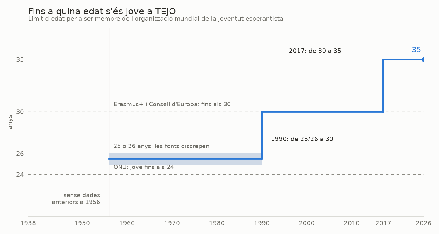 Quants anys dura la joventut esperantista