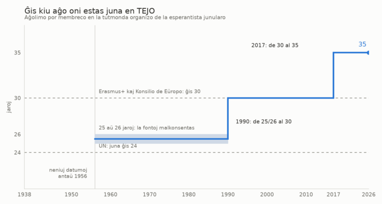 Ŝtupara grafikaĵo kun la maksimuma aĝo por esti membro de TEJO: 25 aŭ 26 jaroj ĝis 1990, 30 jaroj de 1990 ĝis 2017 kaj 35 jaroj ekde tiam. Du punktolinioj markas la limojn uzatajn de UN (24 jaroj) kaj de Erasmus+ kaj la Konsilio de Eŭropo (30).