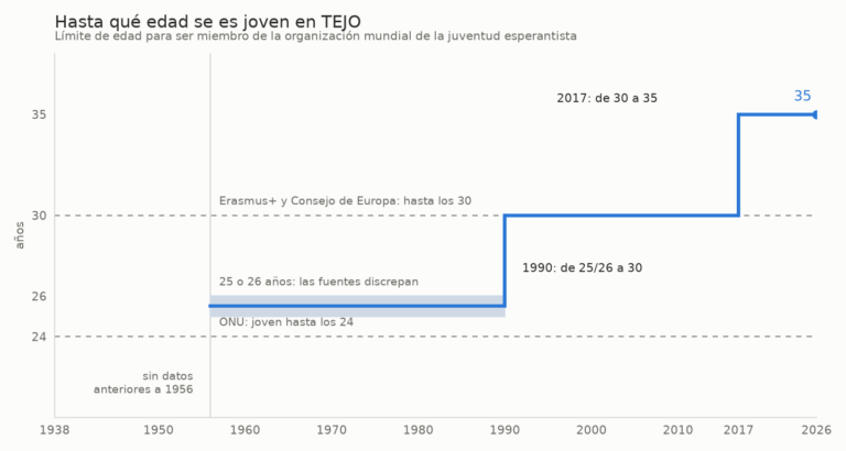 Gráfico de escalones con la edad máxima para ser miembro de TEJO: 25 o 26 años hasta 1990, 30 años de 1990 a 2017 y 35 años desde entonces. Dos líneas de puntos marcan los límites que usan la ONU (24 años) y Erasmus+ y el Consejo de Europa (30).