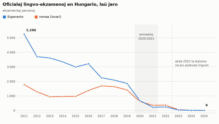 Personoj ekzamenitaj en Hungario pri Esperanto kaj pri la romaa (lovari), jaro post jaro de 2011 ĝis 2025: Esperanto falas de 5.240 al 9, kaj la romaa de 1.779 al 0.