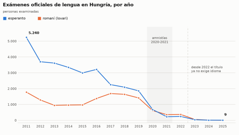 Personas examinadas en Hungría en esperanto y en romaní (lovari), año por año de 2011 a 2025: el esperanto cae de 5.240 a 9, y el romaní de 1.779 a 0.