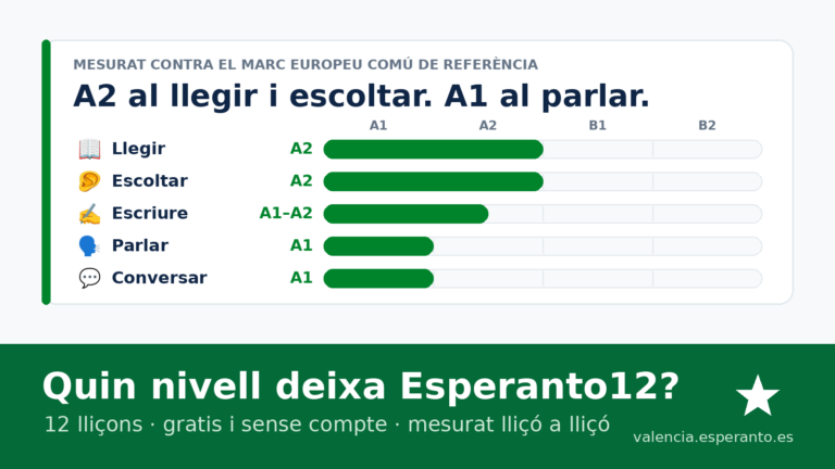 Barres del nivell que deixa el curs Esperanto12: A2 al llegir i escoltar, A1-A2 a l'escriure, A1 al parlar i conversar.