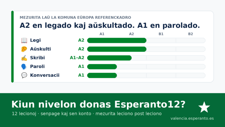 Bretoj de la nivelo atingita per la kurso Esperanto12: A2 en legado kaj aŭskultado, A1–A2 en skribado, A1 en parolado kaj konversacio.