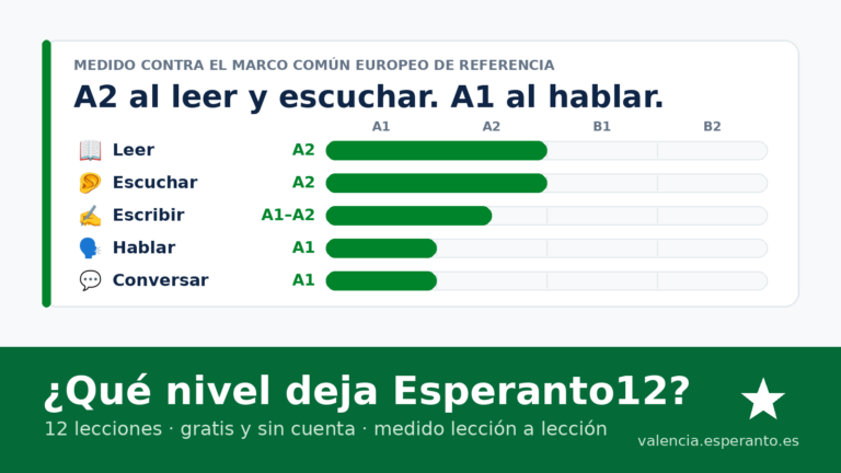 Barras del nivel que deja el curso Esperanto12: A2 al leer y escuchar, A1-A2 al escribir, A1 al hablar y conversar.