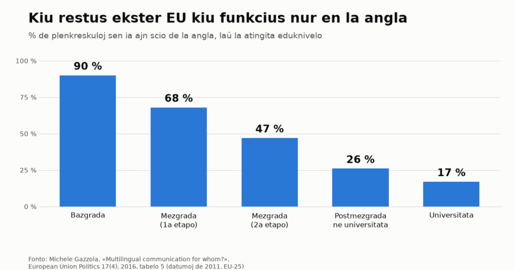 Kio restas el la esperantista argumento kontraŭ la angla post Brexit?