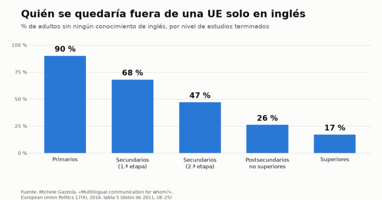 Gráfico de barras: porcentaje de adultos de la UE sin ningún conocimiento de inglés, por nivel de estudios terminados. Estudios primarios, 90 %; secundarios de primera etapa, 68 %; secundarios de segunda etapa, 47 %; postsecundarios no superiores, 26 %; superiores, 17 %. Datos de Gazzola (2016), tabla 5, encuesta de 2011, UE-25.