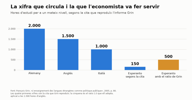 Gràfic de barres amb les hores d'estudi necessàries per a un mateix nivell segons la cita que reproduïx l'informe Grin: alemany 2.000, anglés 1.500, italià 1.000 i esperanto 150. Una cinquena barra, en taronja, marca les 500 hores que ixen del ratio 1:3 que Grin adopta per prudència, aplicat a les 1.500 hores d'anglés.