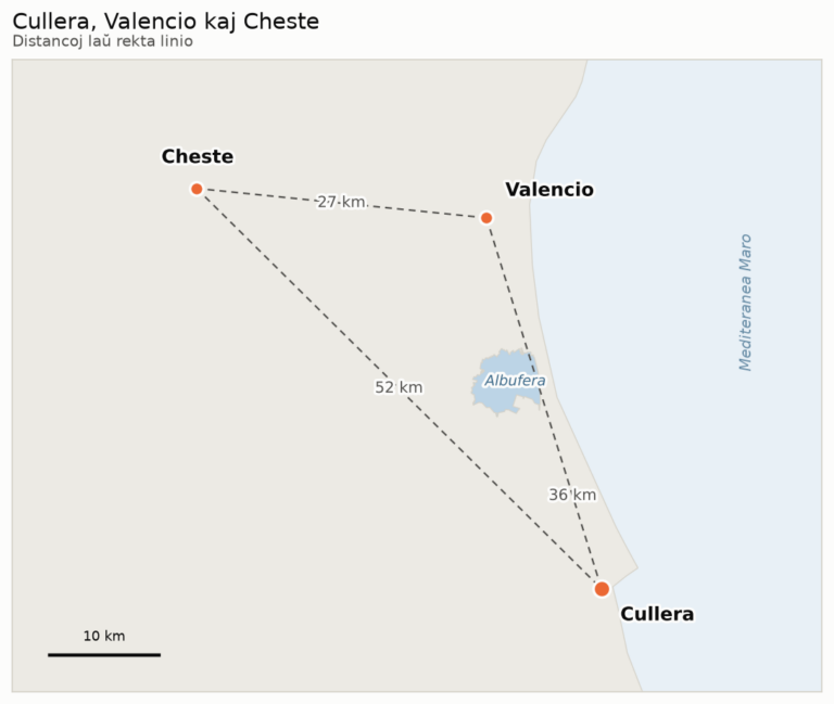 Mapo de la valencia marbordo: Cheste okcidente, Valencio norde kaj Cullera sude, preter Albufera. Laŭ rekta linio, 27 km de Cheste ĝis Valencio, 36 km de Valencio ĝis Cullera kaj 52 km de Cheste ĝis Cullera.