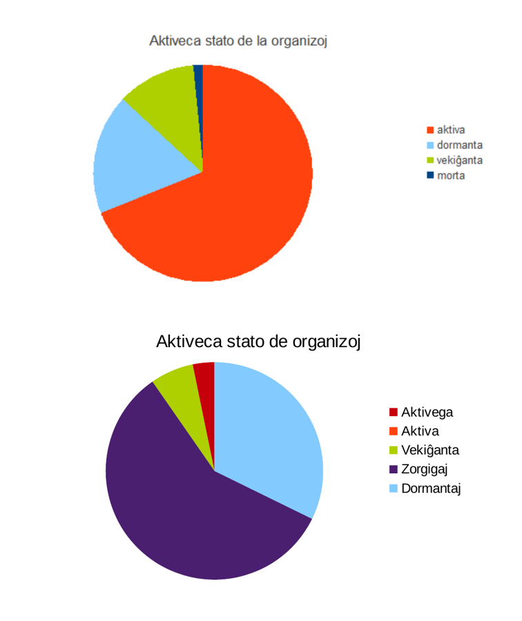 Dos gràfics de sectors, un damunt de l'altre. El de dalt, l'autoavaluació: una porció roja majoritària marcada «aktiva». El de baix, la mesura per indicis: la porció gran és morada i diu «Zorgigaj», i «Aktiva» no apareix.
