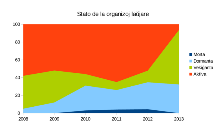 Gràfic d'àrees apilades, de 2008 a 2013, amb quatre categories: morta, dormint, despertant-se i activa. La franja roja «activa» ocupa més de la meitat fins a 2012 i desapareix quasi del tot en 2013.