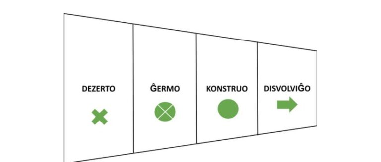 Gràfic de l'informe amb les quatre fases: DEZERTO, ĜERMO, KONSTRUO i DISVOLVIĜO, cadascuna amb el seu símbol.