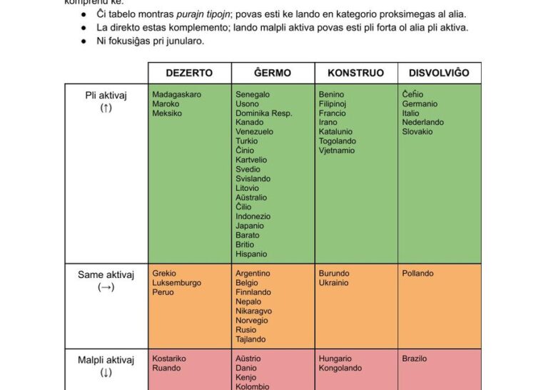 Taula de l'informe amb els països repartits en les quatre fases i en tres files segons si són més actius, igual o menys actius que l'any anterior.