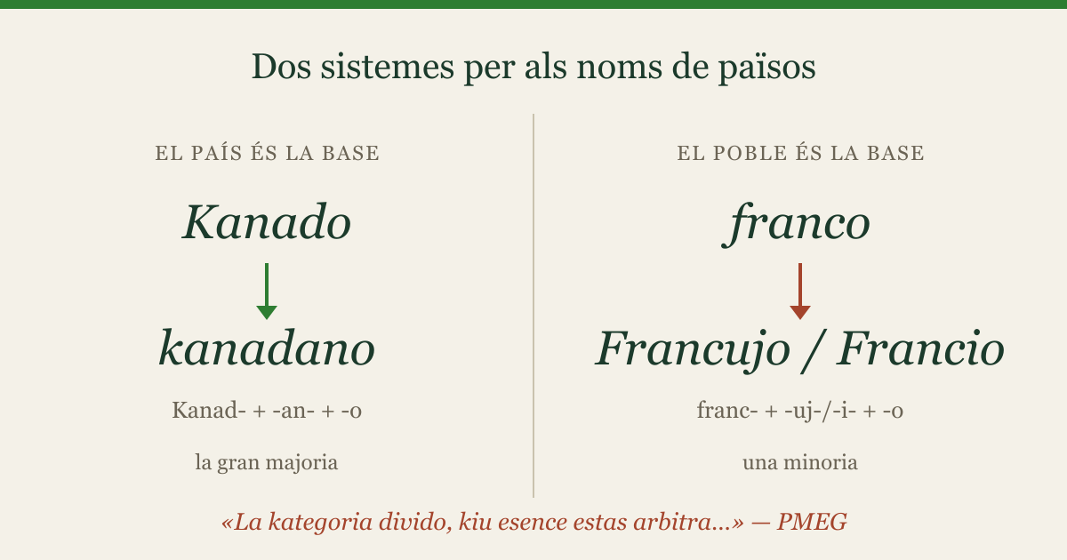 Per què francoj però kanadanoj?