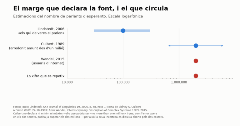 Gràfic en escala logarítmica amb quatre estimacions del nombre de parlants d'esperanto. Lindstedt (2006) apareix en blau amb una barra tancada de 30.000 a 300.000. Culbert (1989), també en blau, com un punt als dos milions amb una fletxa cap a cada costat, perquè ell no declara ni mínim ni màxim. Wandel (2015) i «la xifra que es repetix» apareixen en roig, com a punts de dos milions sense cap marge.