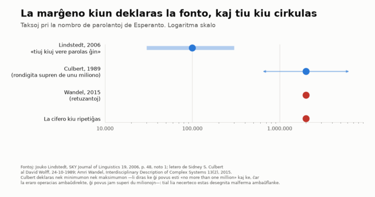 Grafikaĵo en logaritma skalo kun kvar taksoj de la nombro de parolantoj de Esperanto. Lindstedt (2006) aperas blue kun fermita strio de 30.000 ĝis 300.000. Culbert (1989), ankaŭ blue, kiel punkto ĉe du milionoj kun sago al ĉiu flanko, ĉar li deklaras nek minimumon nek maksimumon. Wandel (2015) kaj «la cifero kiu ripetiĝas» aperas ruĝe, kiel punktoj de du milionoj sen ia ajn marĝeno.