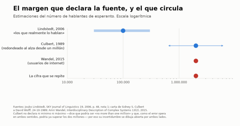 Gráfico en escala logarítmica con cuatro estimaciones del número de hablantes de esperanto. Lindstedt (2006) aparece en azul con una barra cerrada de 30.000 a 300.000. Culbert (1989), también en azul, como un punto en los dos millones con una flecha hacia cada lado, porque él no declara ni mínimo ni máximo. Wandel (2015) y «la cifra que se repite» aparecen en rojo, como puntos de dos millones sin ningún margen.