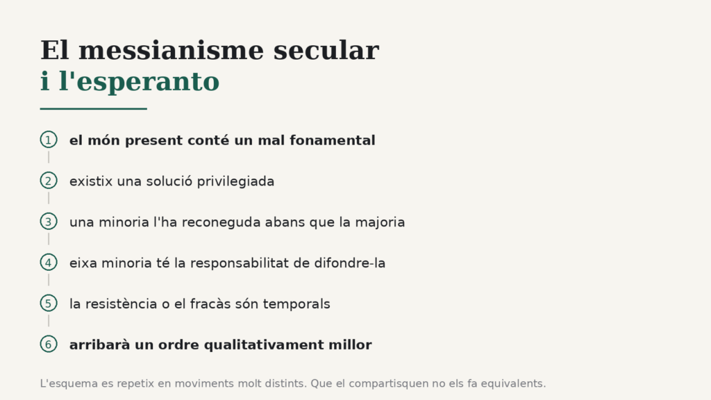 Llista numerada de l'1 al 6 titulada «El messianisme secular i l'esperanto», des de «el món present conté un mal fonamental» fins a «arribarà un ordre qualitativament millor».