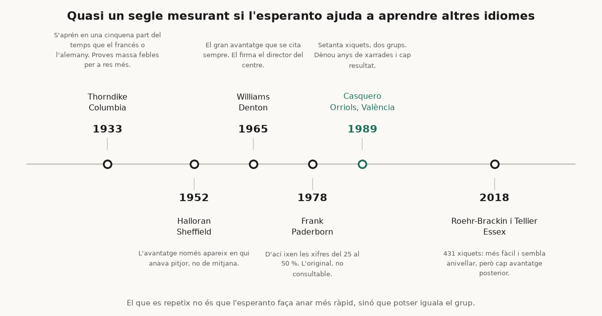 L’esperanto ajuda a aprendre altres idiomes?