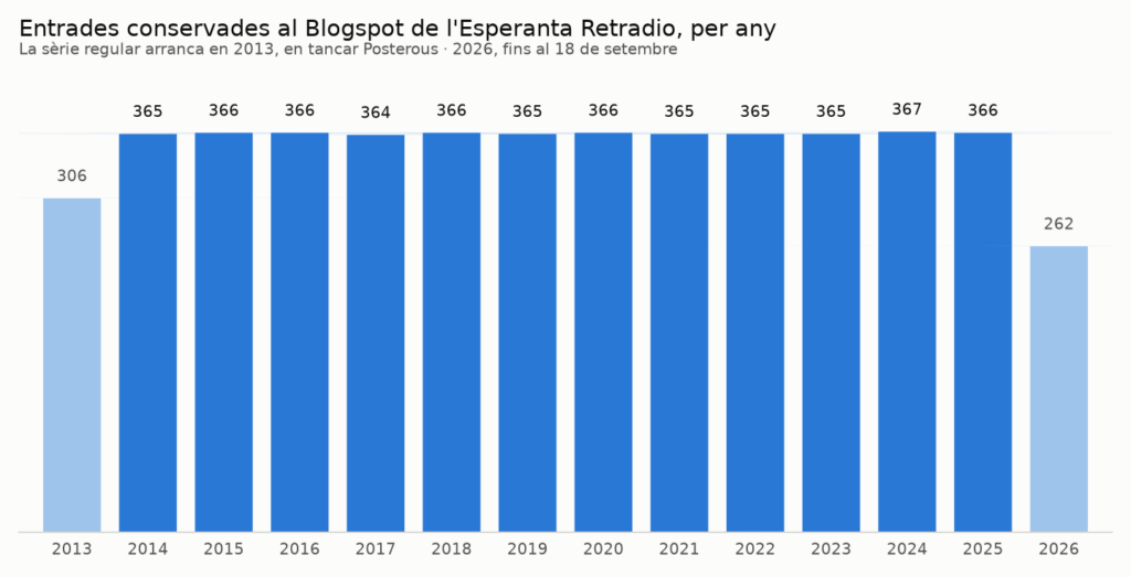 Quinze anys de peces diàries amb el text al costat: l’Esperanta Retradio
