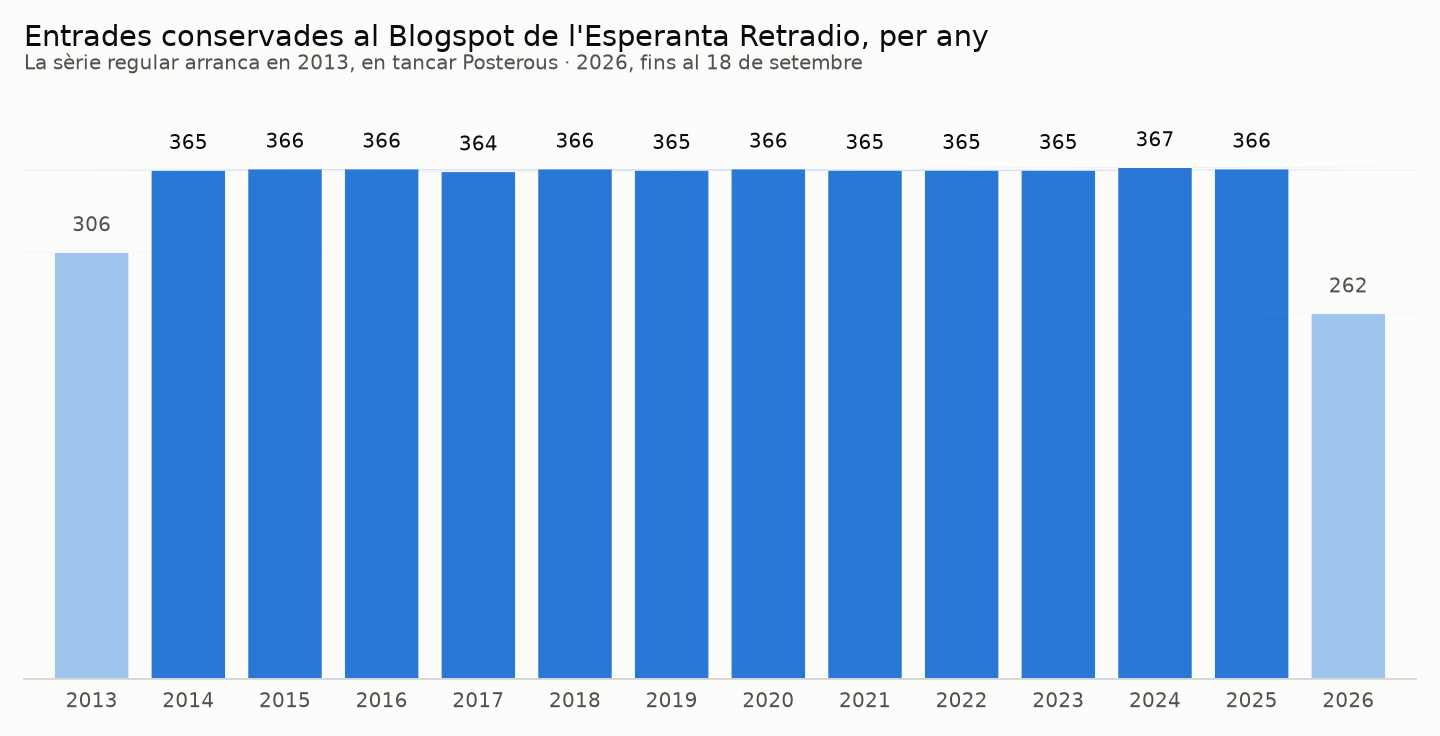 Quinze anys de peces diàries amb el text al costat: l’Esperanta Retradio