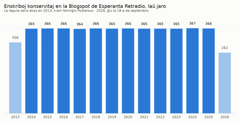 Stangodiagramo kun la enskriboj po jaro konservitaj en la Blogspot de la Esperanta Retradio: 306 en 2013, inter 364 kaj 367 ĉiujare ĝis 2025, kaj 262 en tio, kio pasis de 2026.