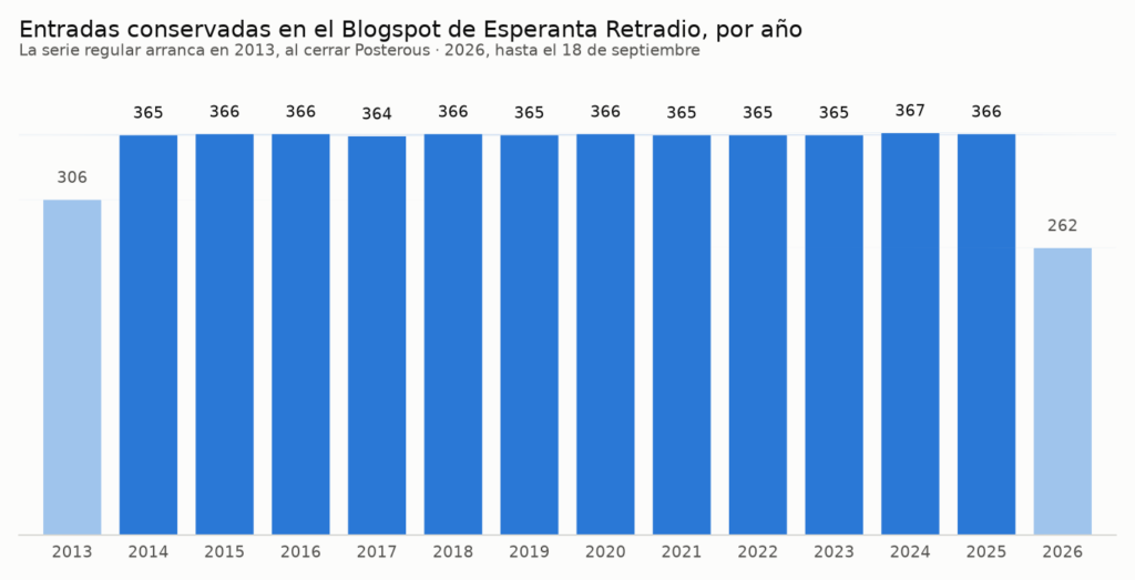 Quince años de piezas diarias con el texto al lado: la Esperanta Retradio