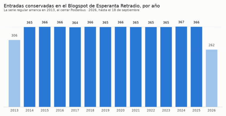 Gráfico de barras con las entradas por año conservadas en el Blogspot de la Esperanta Retradio: 306 en 2013, entre 364 y 367 cada año hasta 2025, y 262 en lo que va de 2026.