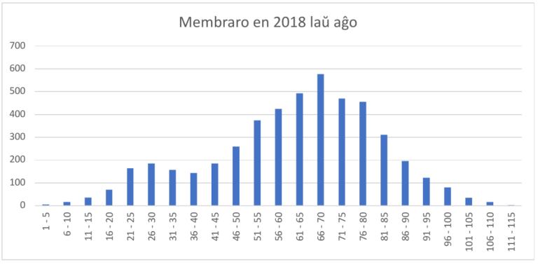 Gràfic de barres de la distribució d'edats dels socis de la UEA en 2018, per trams de cinc anys: la barra més alta és la de 66-70 anys, amb prop de 580 persones, i hi ha una vall clara entre els 31 i els 45 anys.