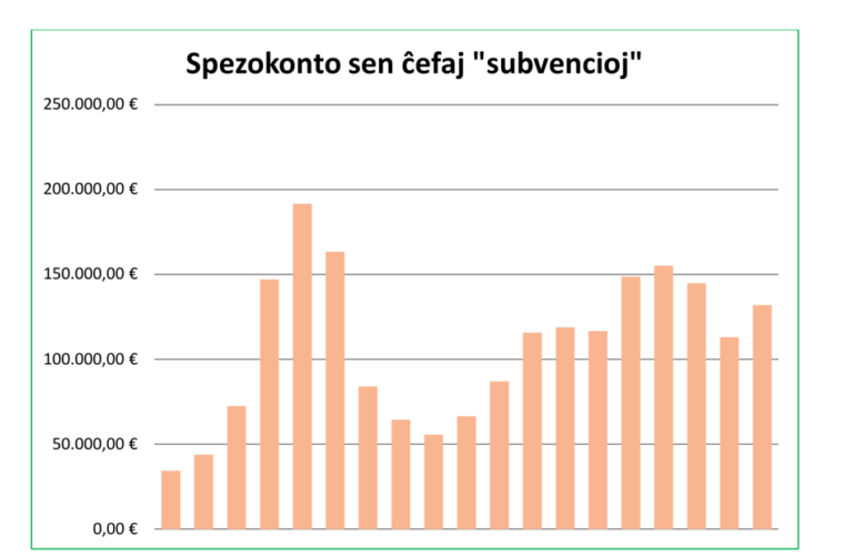 Gràfic de barres titulat «Spezokonto sen ĉefaj subvencioj»: dènou barres, totes per damunt de zero, entre 34.000 i 191.000 euros.