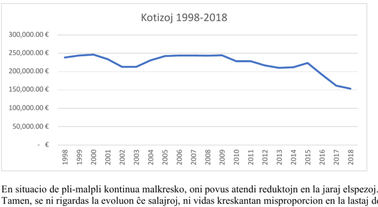 Gràfic de línia dels ingressos per quotes de la UEA de 1998 a 2018: es mouen al voltant dels 240.000 euros fins a 2015 i cauen fins a uns 153.000 en 2018.