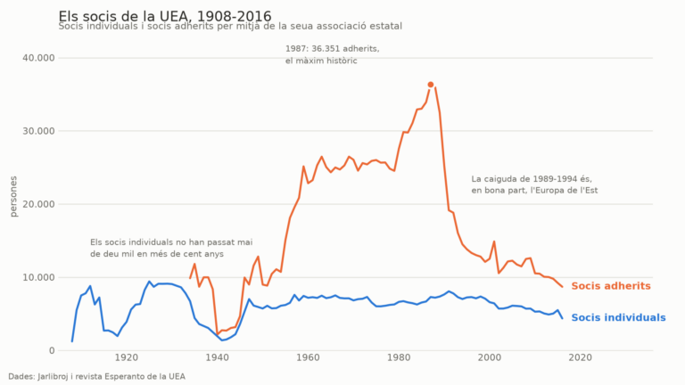 Gràfic de línies amb els socis de la UEA de 1908 a 2016: els socis individuals es mouen sempre entre cinc mil i nou mil, mentres que els socis adherits pugen des dels anys cinquanta fins a un màxim de 36.351 en 1987 i cauen en picat després de 1989.