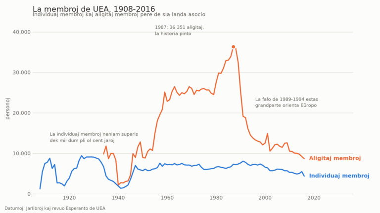 Linia grafikaĵo kun la membroj de UEA de 1908 ĝis 2016: la individuaj membroj moviĝas ĉiam inter kvin mil kaj naŭ mil, dum la aligitaj membroj kreskas ekde la kvindekaj jaroj ĝis maksimumo de 36.351 en 1987 kaj falas abrupte post 1989.