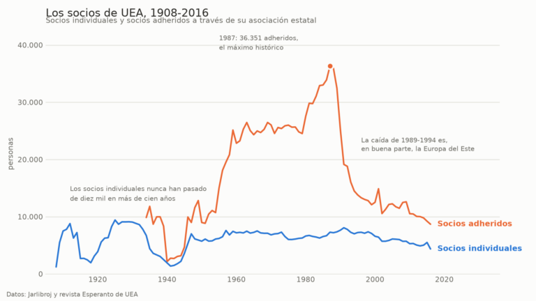 Gráfico de líneas con los socios de la UEA de 1908 a 2016: los socios individuales se mueven siempre entre cinco mil y nueve mil, mientras que los socios adheridos suben desde los años cincuenta hasta un máximo de 36.351 en 1987 y caen en picado después de 1989.