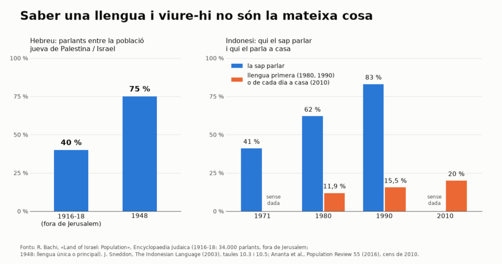 Com es fabrica un efecte xarxa: l’hebreu, l’indonesi i el suahili
