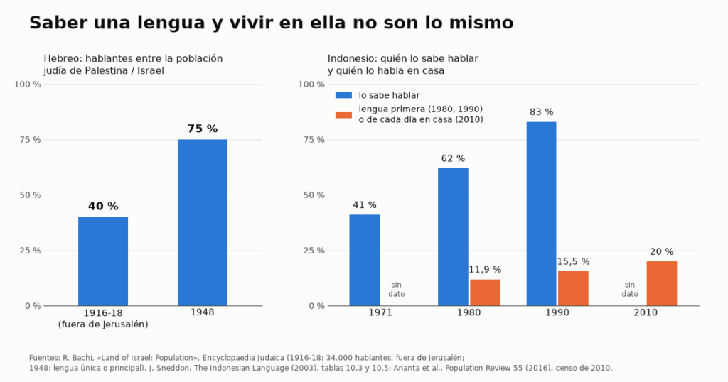 Cómo se fabrica un efecto red: el hebreo, el indonesio y el suajili