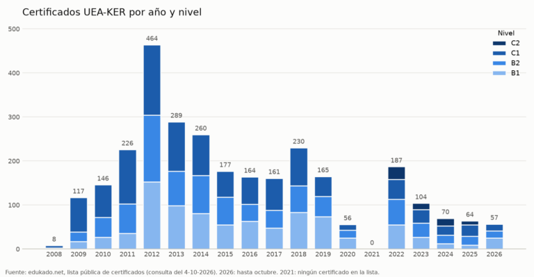 Certificados UEA-KER por año y nivel, de 2008 a octubre de 2026. Fuente: lista pública de Edukado.net.