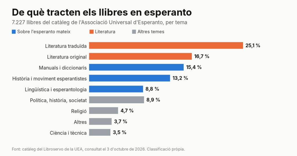 De què tracten els llibres en esperanto