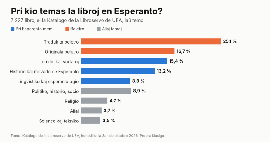Pri kio temas la libroj en Esperanto