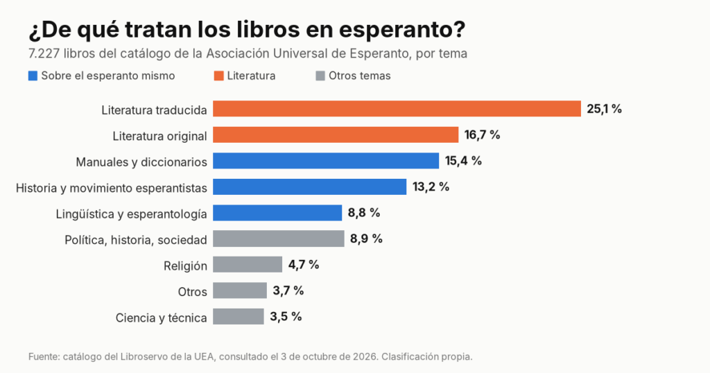De qué tratan los libros en esperanto