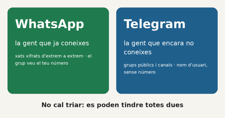 WhatsApp, la gent que ja coneixes; Telegram, la gent que encara no coneixes. No cal triar.