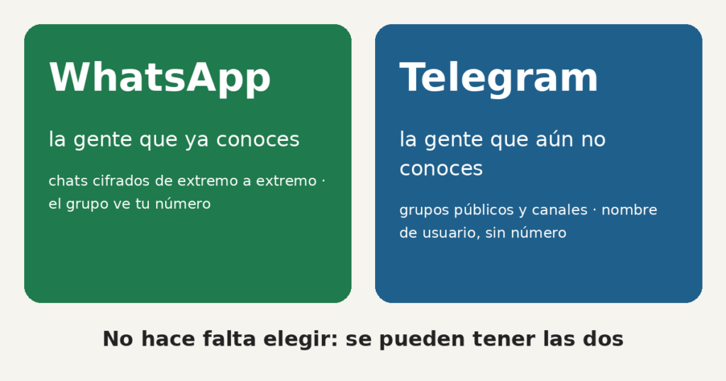 WhatsApp y Telegram: por qué vale la pena tener también Telegram