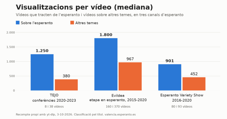 Visualitzacions medianes per vídeo en tres canals de YouTube en esperanto: les conferències de TEJO sobre l'esperanto, 1.250, i sobre altres temes, 380; l'etapa en esperanto d'Evildea, 1.800 i 967; Esperanto Variety Show, 901 i 452. Recompte propi del 3 d'octubre de 2026.